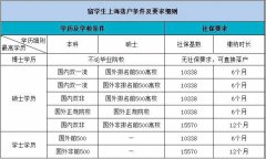 最新的政策显示：首先，落户上海的社保基数提高过万了。