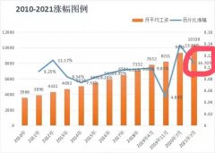 大数据｜2022年落户上海社保基数预计将达到11500！